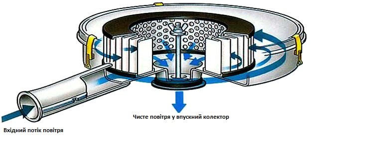 Для чего нужен воздушный фильтр